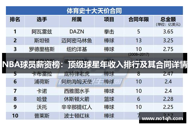 NBA球员薪资榜：顶级球星年收入排行及其合同详情